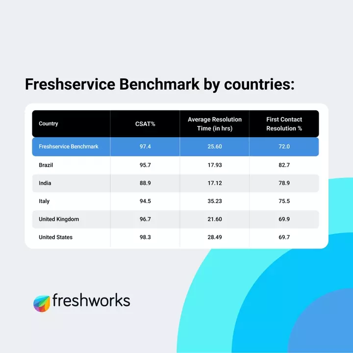 Levantamento aponta Brasil na vanguarda do atendimento rápido e inteligente ao cliente finalFreshworks