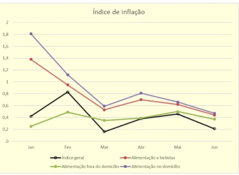 Fonte: IBGE (IPCA)/Abrasel