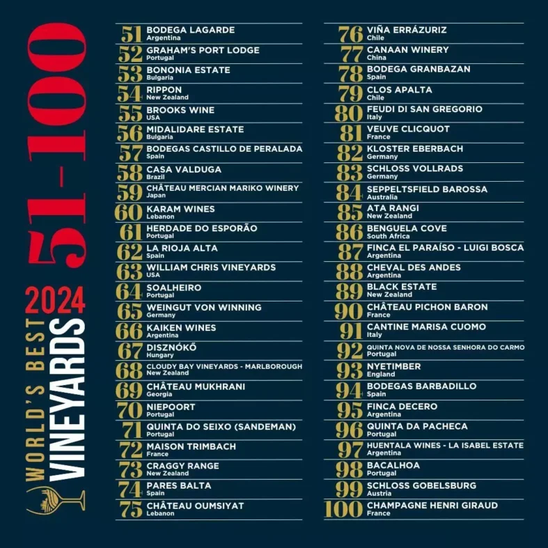 A seleção do World's Best Vineyards foi feita pela Voting Academy, composta por mais de 500 especialistas em vinho, sommeliers e profissionais de turismo