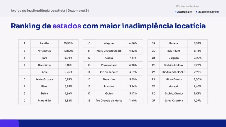 _Ranking---Inadimplencia-aluguel-Dez-24-page-0001