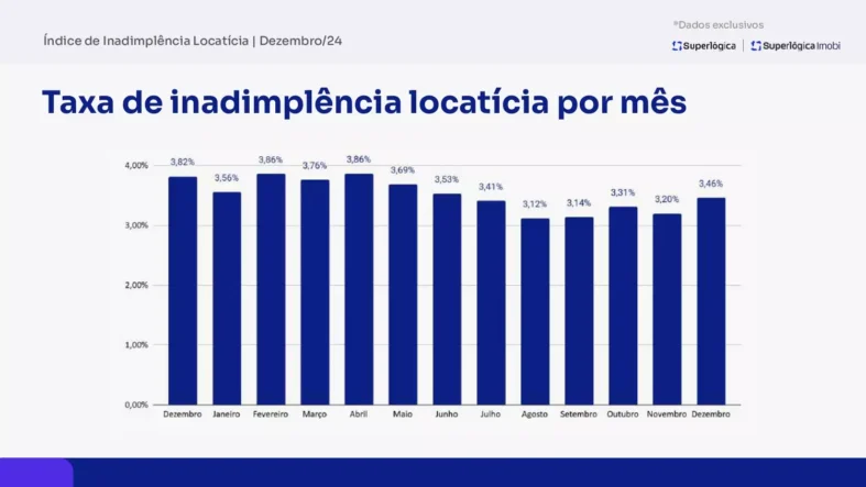 Grupo SuperlógicaTaxa - Inadimplência aluguel_Dez_24