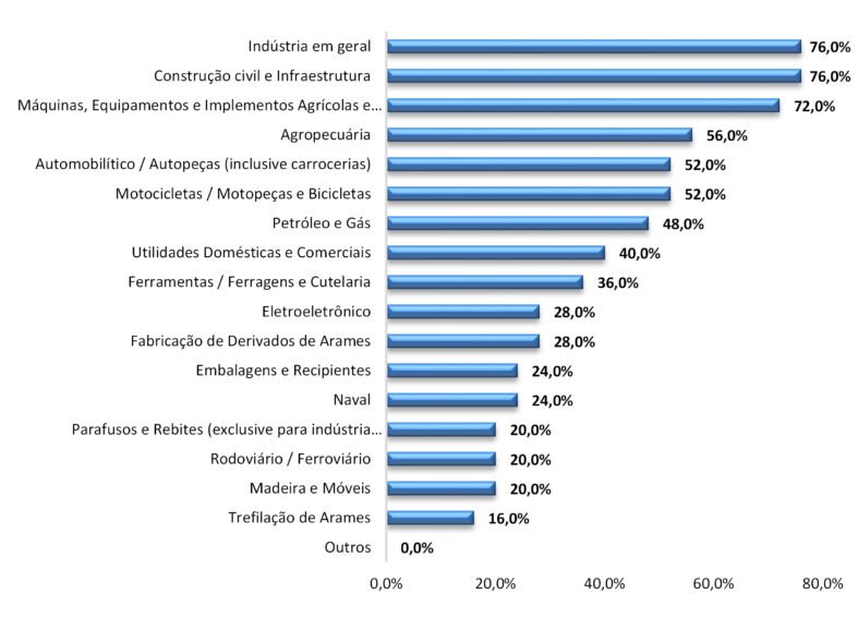 Fonte: Abimetal-SicetelGRÁFICO 2 | Setores atendidos pelas empresas associadas à Abimetal-Sicetel (em %)