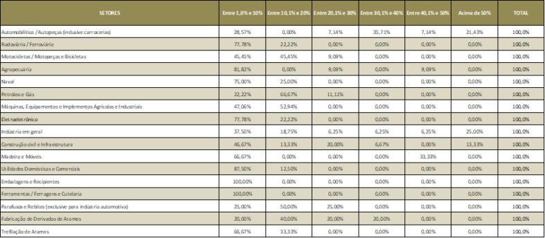 Fonte: Abimetal-SicetelGRÁFICO 3 | Participação das vendas nos setores atendidos pela Abimetal-Sicetel