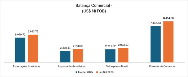 Gráfico elaborado pela Inteligência de Mercado da CCBC que mostra a evolução da balança comercial brasileira entre jan–set de 2025 e 2026, com destaque para exportações, importações e saldoDivulgação/CCBC