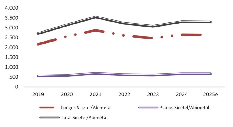 Fonte: IABR / Elaboração da Abimetal-SicetelGRÁFICO 1 | Volumes de aço processado pelas associadas da Abimetal-Sicetel (em mil toneladas)