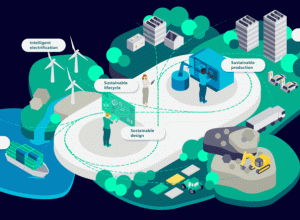 As iniciativas de sustentabilidade são agora facetas centrais do avanço das estratégias de negócios, gerando mudanças na forma como as empresas vão projetar, testar, fabricar, fornecer e reciclar os produtos do futuro. (Crédito: Siemens)